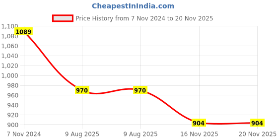 croma.com Traveldoo Lightweight Folding Backpack (CBX01002, Blue) traveldoo Price History Graph from 7 Nov 2024 to 20 Nov 2025