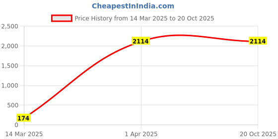 croma.com TUCANO Minilux Nylon Laptop Sleeve for 13, 14 & 15 Inch Laptop (Internal Anti-shock Padding, Blue) tucano Price History Graph from 14 Mar 2025 to 20 Oct 2025