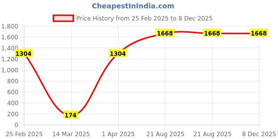 croma.com TUCANO Minilux Nylon Laptop Sleeve for 13, 14 & 15 Inch Laptop (Internal Anti-shock Padding, Dark Grey) tucano Price History Graph from 25 Feb 2025 to 7 Dec 2025