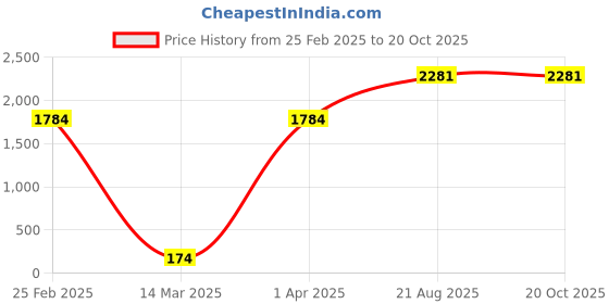 croma.com TUCANO Smilza Recycled Plastic, Neoprene Laptop Sleeve for 13 & 14 Inch Laptop (Super Slim, Black) tucano Price History Graph from 25 Feb 2025 to 20 Oct 2025