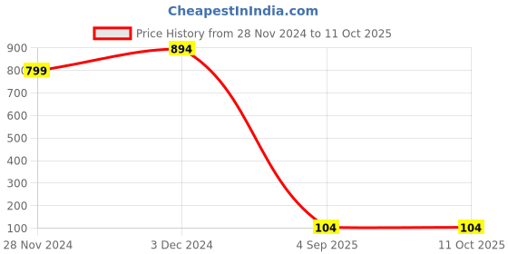 croma.com ultra prolink ultraprolink Mini DisplayPort to HDMI Type A Cable (24k Gold-plated, White) ultra prolink Price History Graph from 28 Nov 2024 to 11 Oct 2025