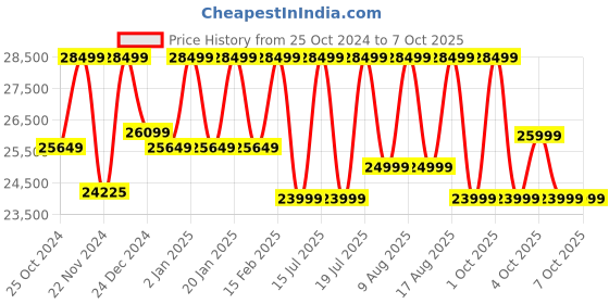 croma.com Ultrahuman Ring Air Smart Ring with Activity Tracker (Size 10, Upto 100 Meter Water Resistant, Bionic Gold) ultrahuman Price History Graph from 25 Oct 2024 to 6 Oct 2025