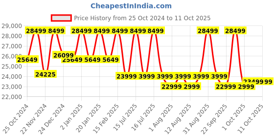 croma.com Ultrahuman Ring Air Smart Ring with Activity Tracker (Size 10, Upto 100 Meter Water Resistant, Raw Titanium) ultrahuman Price History Graph from 25 Oct 2024 to 11 Oct 2025