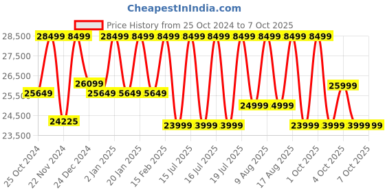 croma.com Ultrahuman Ring Air Smart Ring with Activity Tracker (Size 10, Upto 100 Meter Water Resistant, Space Silver) ultrahuman Price History Graph from 25 Oct 2024 to 7 Oct 2025