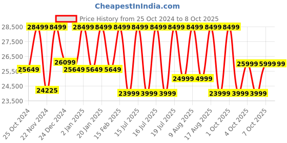 croma.com Ultrahuman Ring Air Smart Ring with Activity Tracker (Size 11, Upto 100 Meter Water Resistant, Matte Grey) ultrahuman Price History Graph from 25 Oct 2024 to 7 Oct 2025