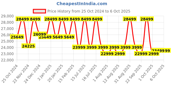 croma.com Ultrahuman Ring Air Smart Ring with Activity Tracker (Size 11, Upto 100 Meter Water Resistant, Raw Titanium) ultrahuman Price History Graph from 25 Oct 2024 to 5 Oct 2025
