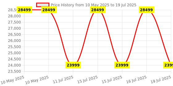 croma.com Ultrahuman Ring Air Smart Ring with Activity Tracker (Size 12, Upto 100 Meter Water Resistant, Bionic Gold) ultrahuman Price History Graph from 10 May 2025 to 16 Jul 2025