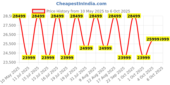 croma.com Ultrahuman Ring Air Smart Ring with Activity Tracker (Size 13, Upto 100 Meter Water Resistant, Aster Black) ultrahuman Price History Graph from 10 May 2025 to 5 Oct 2025