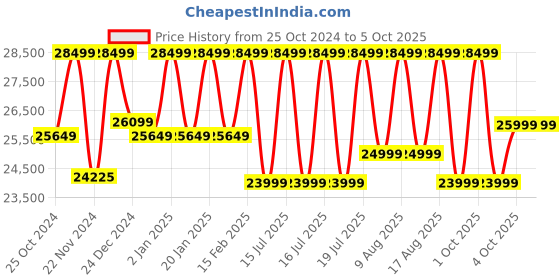 croma.com Ultrahuman Ring Air Smart Ring with Activity Tracker (Size 13, Upto 100 Meter Water Resistant, Bionic Gold) ultrahuman Price History Graph from 25 Oct 2024 to 5 Oct 2025