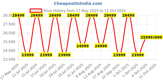 croma.com Ultrahuman Ring Air Smart Ring with Activity Tracker (Size 14, Upto 100 Meter Water Resistant, Aster Black) ultrahuman Price History Graph from 17 May 2025 to 10 Oct 2025