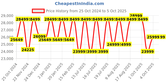croma.com Ultrahuman Ring Air Smart Ring with Activity Tracker (Size 14, Upto 100 Meter Water Resistant, Space Silver) ultrahuman Price History Graph from 25 Oct 2024 to 5 Oct 2025