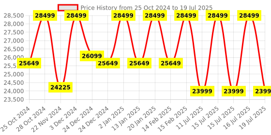 croma.com Ultrahuman Ring Air Smart Ring with Activity Tracker (Size 7, Upto 100 Meter Water Resistant, Bionic Gold) ultrahuman Price History Graph from 25 Oct 2024 to 16 Jul 2025
