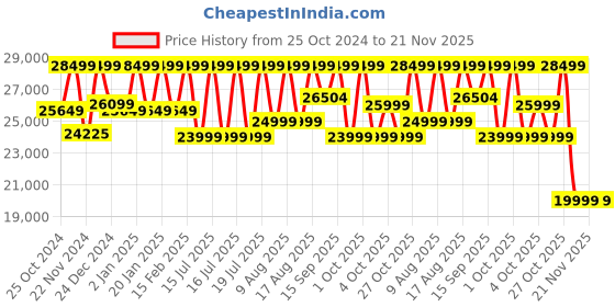 croma.com Ultrahuman Ring Air Smart Ring with Activity Tracker (Size 7, Upto 100 Meter Water Resistant, Matte Grey) ultrahuman Price History Graph from 25 Oct 2024 to 21 Nov 2025