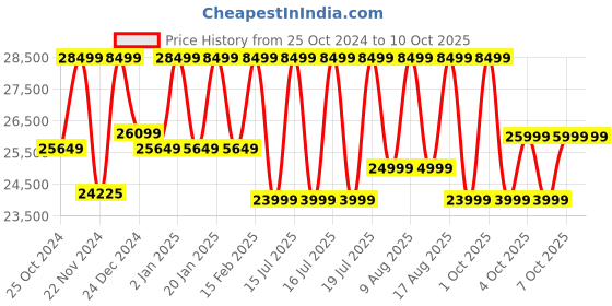 croma.com Ultrahuman Ring Air Smart Ring with Activity Tracker (Size 9, Upto 100 Meter Water Resistant, Space Silver) ultrahuman Price History Graph from 25 Oct 2024 to 10 Oct 2025
