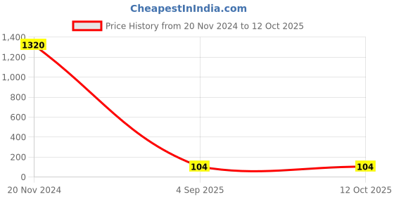 croma.com ultraprolink Boost 45W Type C Fast Charger (Type C to Type C, Multi-Layer Protection, White) ultraprolink Price History Graph from 20 Nov 2024 to 12 Oct 2025