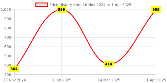 croma.com UltraProlink C-Adapt Duo Type C to Type A OTG Adapter (5Gbps Data Transfer Speed, Black) ultraprolink Price History Graph from 20 Nov 2024 to 1 Apr 2025