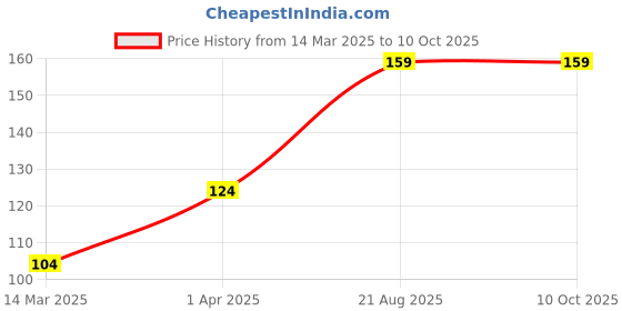 croma.com Ultraprolink Cleaning Kit For Laptops, Tablet & Mobiles (Anti-Static Formula, UM1031, Transparent) ultraprolink Price History Graph from 14 Mar 2025 to 9 Oct 2025