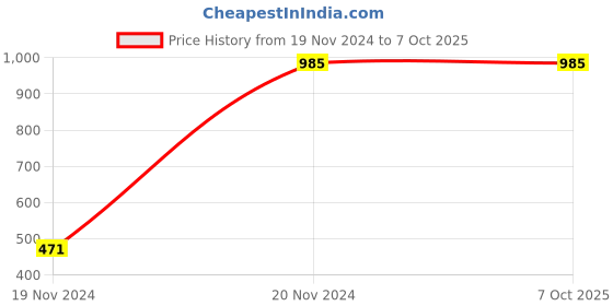 croma.com ultraprolink NyloKev+ Type A to Lightning Connector 6.6 Feet (2 M) Cable (Tangle-free Design, Grey) ultraprolink Price History Graph from 19 Nov 2024 to 7 Oct 2025