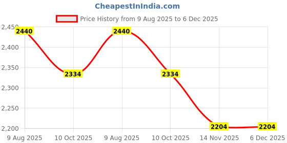 croma.com ultraprolink TravelMate 3 Plugs Travel Adapter (Worldwide Voltage Compatible, UM1005WTA-PD, Black) ultraprolink Price History Graph from 9 Aug 2025 to 5 Dec 2025