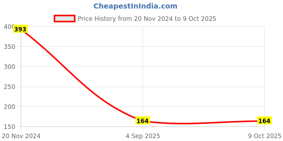 croma.com ultraprolink Type-A to Type-C, 4.9 feet (1.5m) Cable (Tangle-free Design, Black) ultraprolink Price History Graph from 20 Nov 2024 to 9 Oct 2025