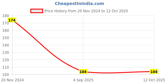 croma.com UltraProlink Zap Type A to Type C 3.9 Feet (1.2M) Cable (Tangle Free Design, Black) ultraprolink Price History Graph from 20 Nov 2024 to 11 Oct 2025