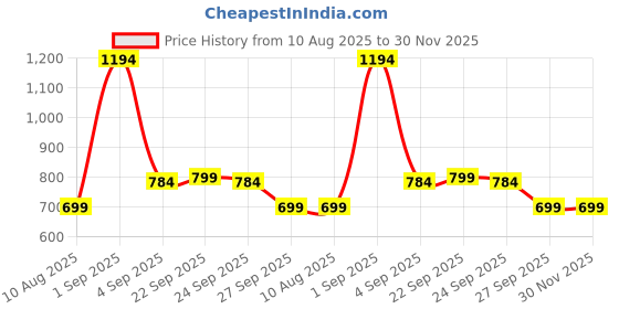 croma.com urbn 10000 mAh 20W Fast Charging Power Bank (1 Micro USB Type B, 1 Type C & 2 Type A Ports, Ultra Slim Metal Body, Smart Adaptive IC, Black) urbn Price History Graph from 10 Aug 2025 to 28 Nov 2025