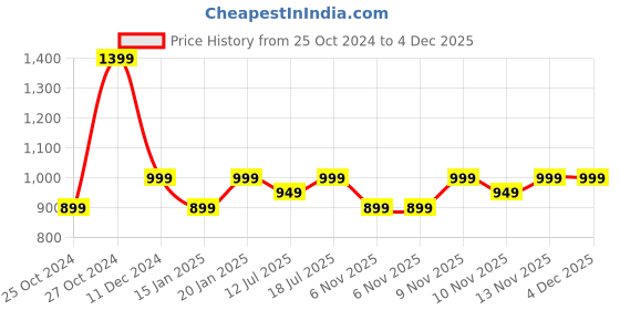 croma.com urbn 10000 mAh 22.5W Fast Charging Power Bank (1 Type A & 1 Type C Ports, Ultra Compact Casing, Quick Charge 3.0, Blue) urbn Price History Graph from 25 Oct 2024 to 4 Dec 2025