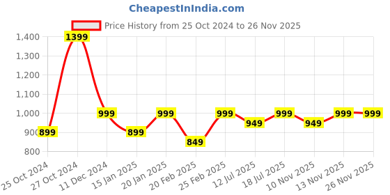 croma.com urbn 10000 mAh 22.5W Fast Charging Power Bank (1 Type A & 1 Type C Ports, Ultra Compact Casing, Quick Charge 3.0, Camo) urbn Price History Graph from 25 Oct 2024 to 26 Nov 2025
