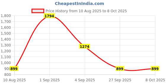 croma.com urbn 20000 mAh 20W Fast Charging Power Bank (2 Type A, 1 Type C & Micro B, Premium Carbon Fibre Texture, LED Charge Indicator, Red) urbn Price History Graph from 10 Aug 2025 to 8 Oct 2025