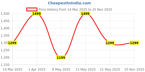 croma.com urbn 20000 mAh 22.5W Fast Charging Power Bank (1 Type A & 1 Type C Ports, Ultra Compact Casing, Quick Charge 3.0, Camo) urbn Price History Graph from 14 Mar 2025 to 24 Nov 2025