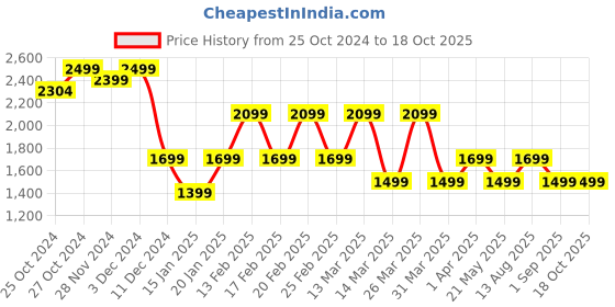 croma.com urbn 20000 mAh 22.5W Fast Charging Power Bank (1 Type A and 2 Type C Ports, 12 Layer Circuit Protection, Black) urbn Price History Graph from 25 Oct 2024 to 18 Oct 2025