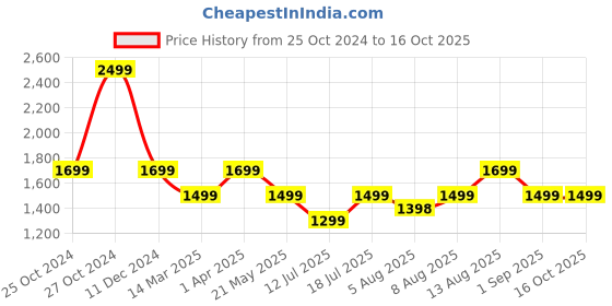 croma.com urbn 20000 mAh 22.5W Fast Charging Power Bank (1 Type A and 2 Type C Ports, 12 Layer Circuit Protection, Camo) urbn Price History Graph from 25 Oct 2024 to 16 Oct 2025