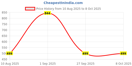 croma.com urbn 25W Type C Fast Charger (Adapter Only, Short Circuit Control, White) urbn Price History Graph from 10 Aug 2025 to 8 Oct 2025