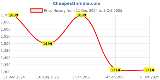croma.com urbn 40W Type C Fast Charger (Adapter Only, 9 Layer Circuit Protection, Black) urbn Price History Graph from 11 Dec 2024 to 8 Oct 2025