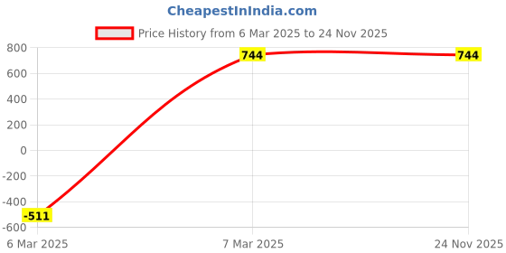 croma.com urbn Beat 800 TWS Earbuds with Environmental Noise Cancellation (IPX5 Water Resistant, Fast Charging, White) urbn Price History Graph from 6 Mar 2025 to 24 Nov 2025