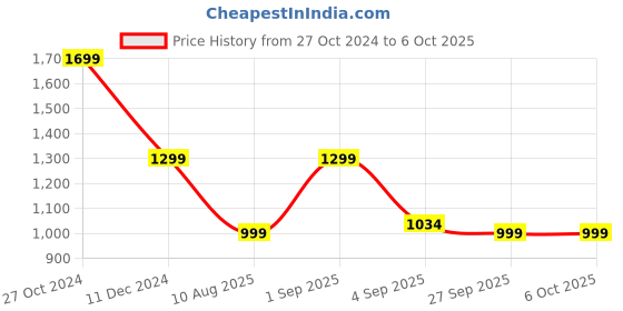croma.com urbn Nano 10000 mAh 20W Fast Charging Power Bank (1 Type A & 1 Type C, 12 Layer Circuit Protection, Black) urbn Price History Graph from 27 Oct 2024 to 6 Oct 2025