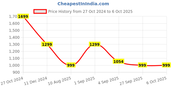 croma.com urbn Nano 10000 mAh 20W Fast Charging Power Bank (1 Type A & 1 Type C, 12 Layer Circuit Protection, Camo) urbn Price History Graph from 27 Oct 2024 to 5 Oct 2025