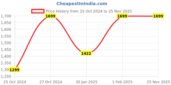 croma.com urbn Nano Link 10000 mAh 22.5W Fast Charging Power Bank (1 Type A and 2 Type C Ports, Power Delivery Compatible, Black) urbn Price History Graph from 25 Oct 2024 to 24 Nov 2025