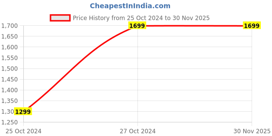 croma.com urbn Nano Link 10000 mAh 22.5W Fast Charging Power Bank (1 Type A and 2 Type C Ports, Power Delivery Compatible, Camo) urbn Price History Graph from 25 Oct 2024 to 30 Nov 2025