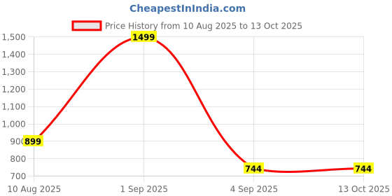 croma.com urbn Quad Type A, Type C to Type C, Lightning 3.9 Feet (1.2M) 4-in-1 Cable (Nylon Braided, Black) urbn Price History Graph from 10 Aug 2025 to 13 Oct 2025