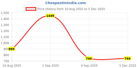 croma.com urbn Quad Type A, Type C to Type C, Lightning 3.9 Feet (1.2M) 4-in-1 Cable (Nylon Braided, Camo Black) urbn Price History Graph from 10 Aug 2025 to 4 Dec 2025