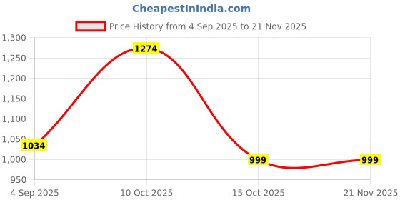 croma.com urbn Ultra Link 10000 mAh 22.5W Fast Charging Power Bank (1 Type A and 2 Type C Ports, Power Delivery Compatible, Blue) urbn Price History Graph from 4 Sep 2025 to 19 Nov 2025