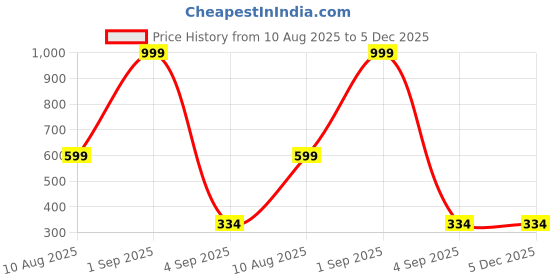 croma.com urbn UPR10K 10000 mAh 12W Fast Charging Power Bank (1 USB Type A and 1 Type C Ports, Ultra Slim, Universal Compatibility, Blue) urbn Price History Graph from 10 Aug 2025 to 5 Dec 2025