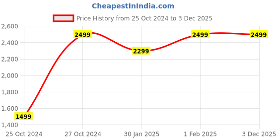 croma.com urbn UPR150 5000 mAh 15W Fast Charging Power Bank (1 Type C Port, Magsafe Compatible, Purple) urbn Price History Graph from 25 Oct 2024 to 3 Dec 2025