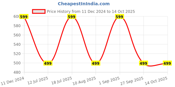 croma.com urbn UWA250BK 25W Type C Fast Charger (Adapter Only, GaN Technology, Black) urbn Price History Graph from 11 Dec 2024 to 13 Oct 2025