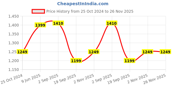 croma.com USHA 1000 Watts Dry Iron (Shock Proof, EI3710, White) usha Price History Graph from 25 Oct 2024 to 25 Nov 2025