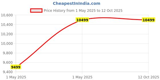croma.com USHA 3609 FS 2000W PTC Oil Filled Radiator Room Heater with Rust Protection (Adjustable Thermostat usha Price History Graph from 1 May 2025 to 12 Oct 2025