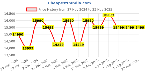 croma.com USHA 3760RCSS 60L Oven Toaster Grill with Rotisserie Function (Steel) usha Price History Graph from 27 Nov 2024 to 22 Nov 2025