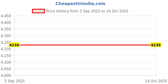croma.com USHA AeroEdge 5 Star 1200mm 3 Blade BLDC Motor Ceiling Fan with Remote (Whisper Quiet Technology, Ivory) usha Price History Graph from 3 Sep 2025 to 13 Oct 2025