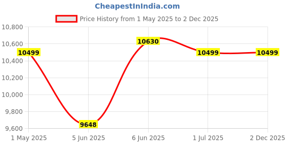 croma.com USHA AeroStyles 50 Litres Tower Air Cooler with Dust Filter (EasyClean Ice Chamber, White) usha Price History Graph from 1 May 2025 to 2 Dec 2025